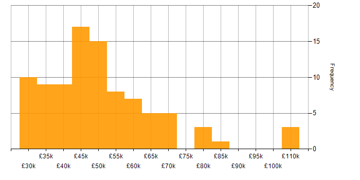 Salary histogram for Relationships Manager in England