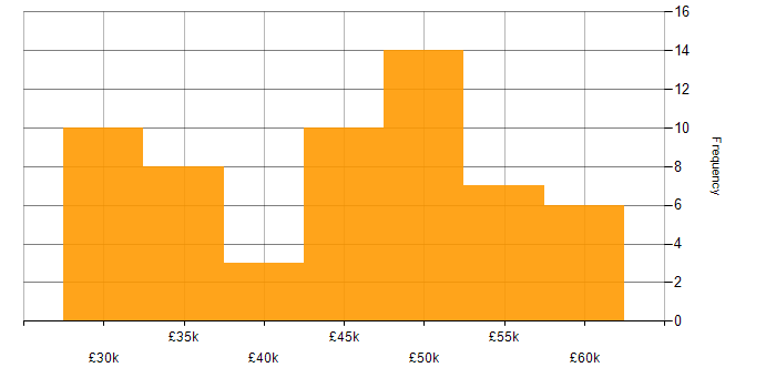 Salary histogram for Relationships Manager in the UK excluding London