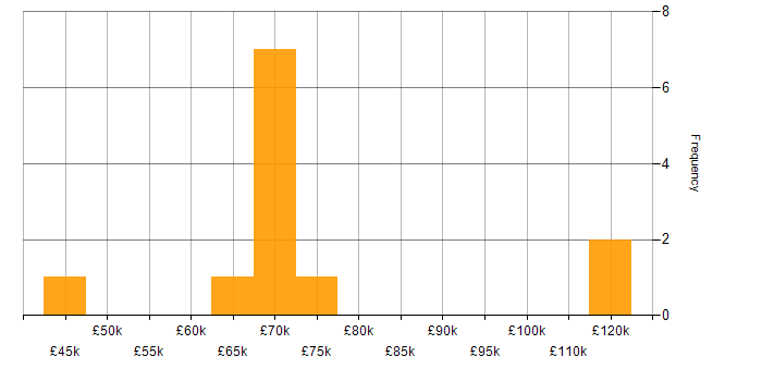 Salary histogram for Relativity in England