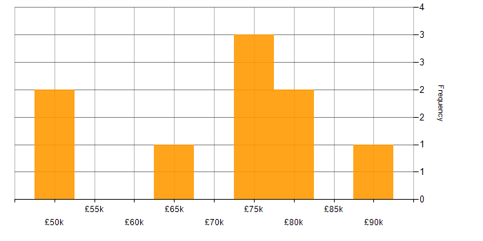 Salary histogram for Release Management in the City of London