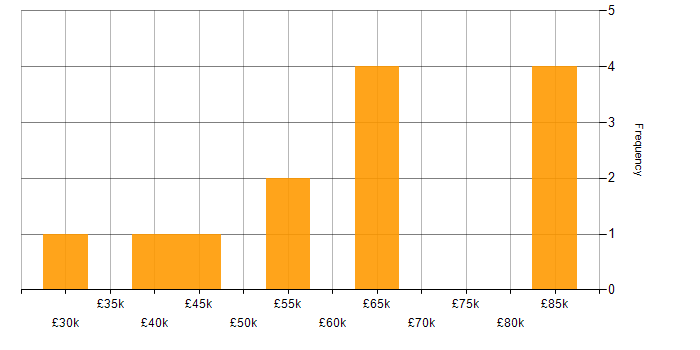 Salary histogram for Release Management in the East of England