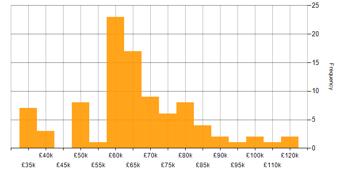 Salary histogram for Release Management in London