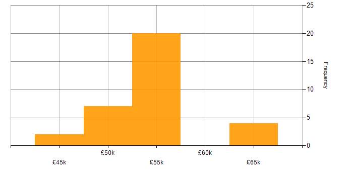 Salary histogram for Release Management in Reading