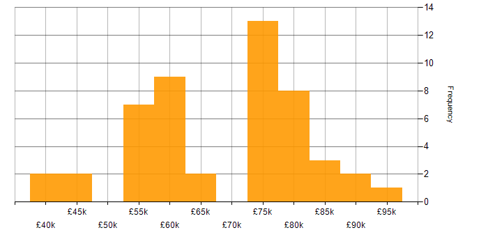 Salary histogram for Release Management in the West Midlands