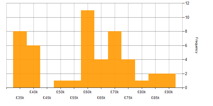 Salary histogram for Release Manager in England