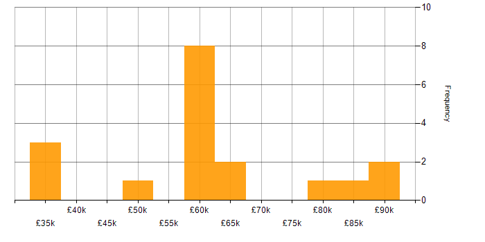 Salary histogram for Release Manager in London