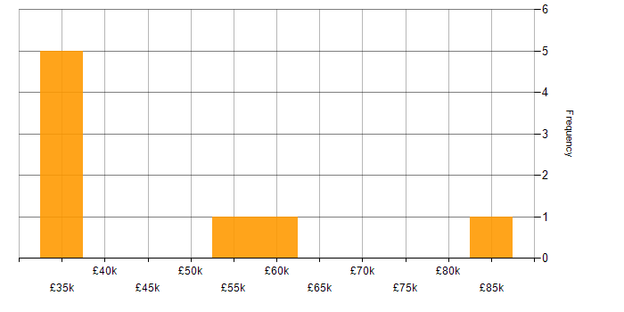 Salary histogram for Release Manager in the South East