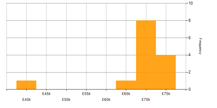 Salary histogram for Release Manager in the South West
