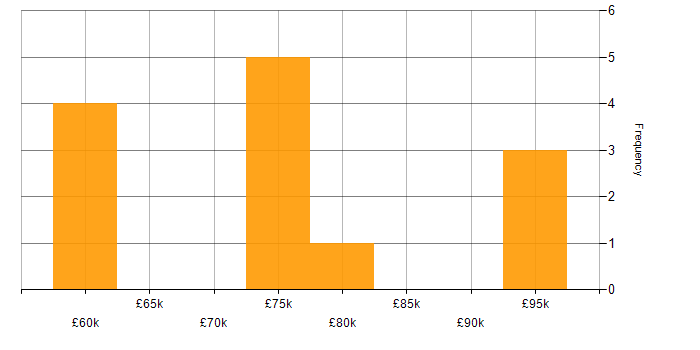 Salary histogram for Remediation Plan in London