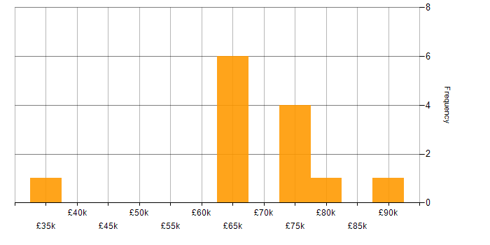Salary histogram for Remedy in the City of London