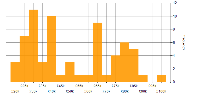Salary histogram for Remedy in England