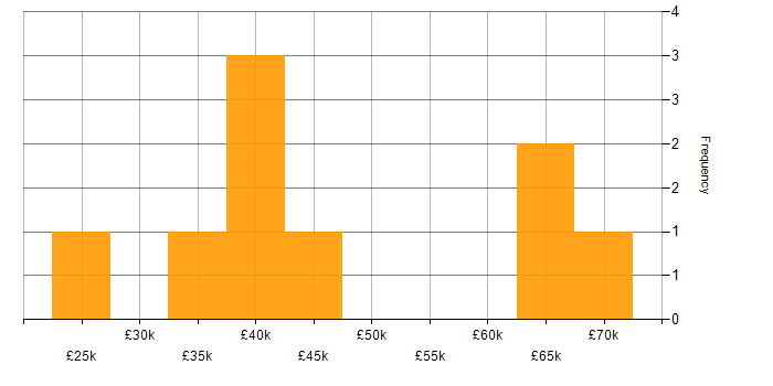 Salary histogram for Remedy in the North of England