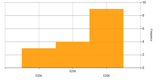 Salary histogram for Remedy in the West Midlands