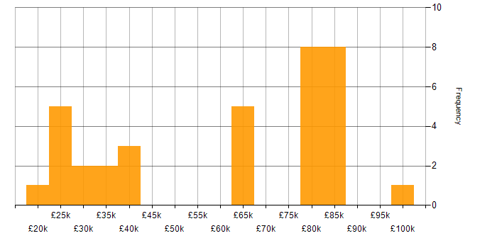 Salary histogram for Remedy ITSM in England