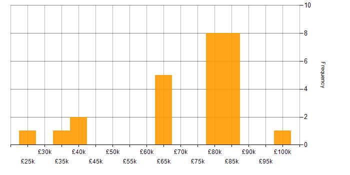 Salary histogram for Remedy ITSM in London