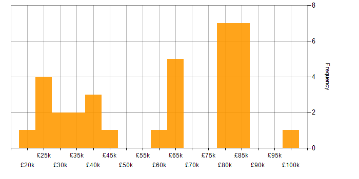 Salary histogram for Remedy ITSM in the UK