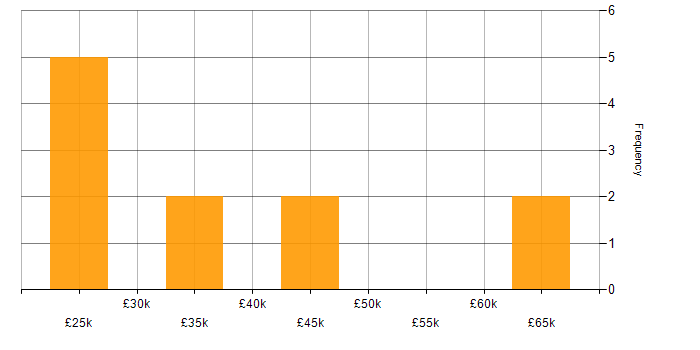 Salary histogram for Remote Desktop in the City of London