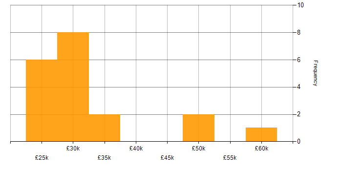 Salary histogram for Remote Desktop in the East of England