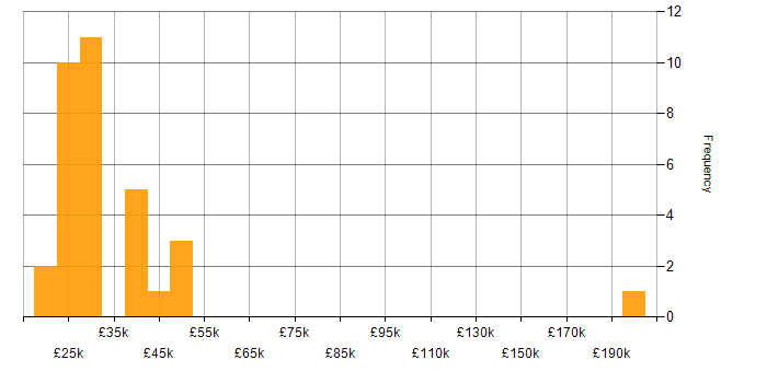 Salary histogram for Remote Desktop in the North of England