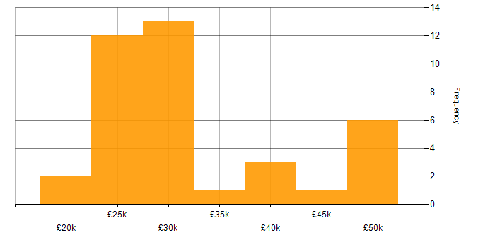 Salary histogram for Remote Desktop in the South East