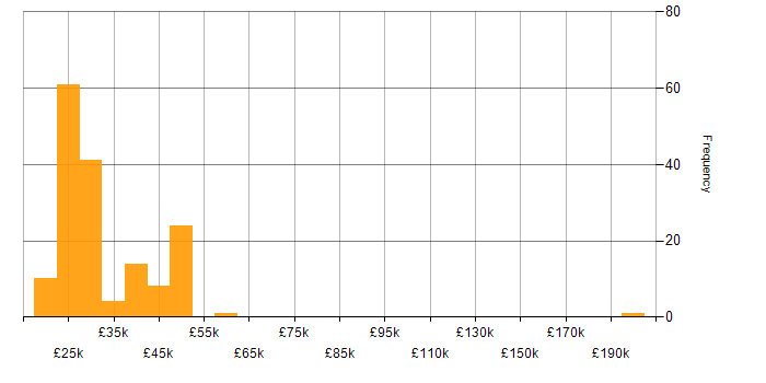 Salary histogram for Remote Desktop in the UK excluding London
