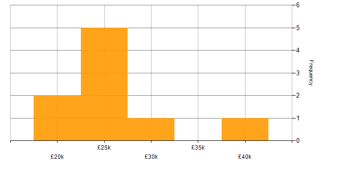 Salary histogram for Remote Desktop in the West Midlands