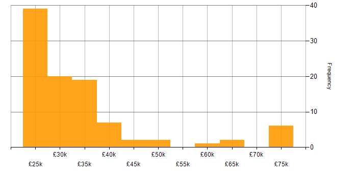 Salary histogram for Remote Monitoring and Management in England