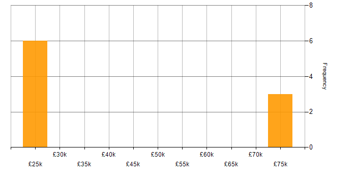 Salary histogram for Remote Monitoring and Management in the Midlands