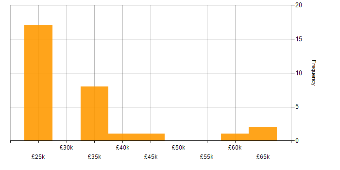 Salary histogram for Remote Monitoring and Management in the South East