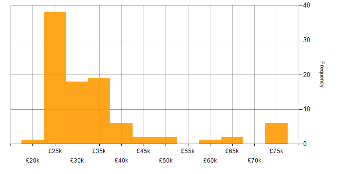 Salary histogram for Remote Monitoring and Management in the UK excluding London