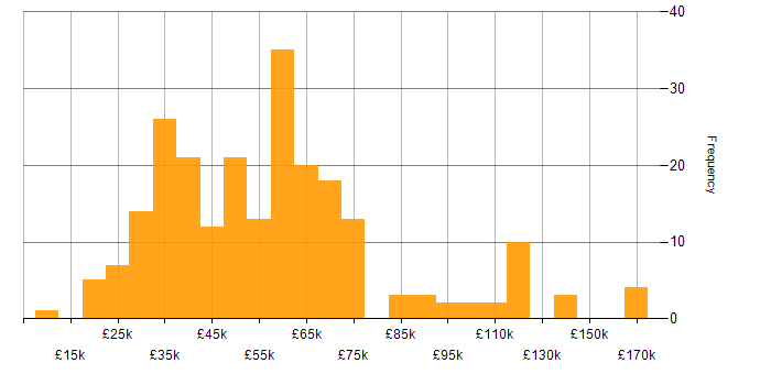 Salary histogram for Renewable Energy in England