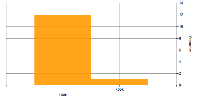 Salary histogram for Renewable Energy in Manchester