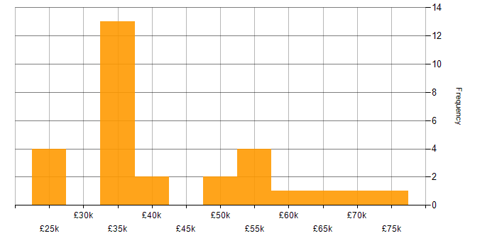 Salary histogram for Renewable Energy in the Midlands