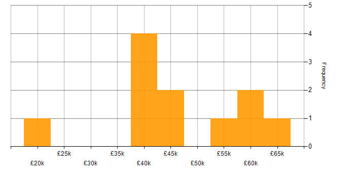 Salary histogram for Renewable Energy in the North East