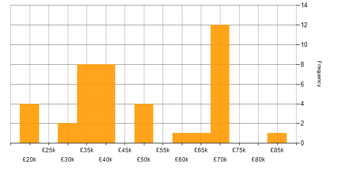 Salary histogram for Renewable Energy in the South East