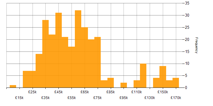 Salary histogram for Renewable Energy in the UK