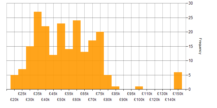 Salary histogram for Renewable Energy in the UK excluding London