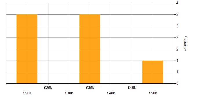 Salary histogram for Replication in Kent