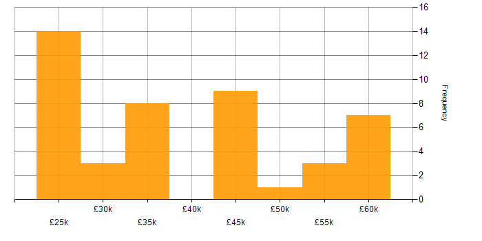 Salary histogram for Replication in the Midlands