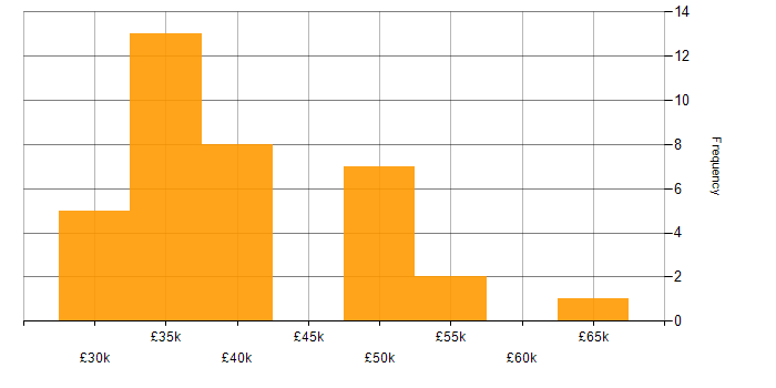 Salary histogram for Replication in the North of England
