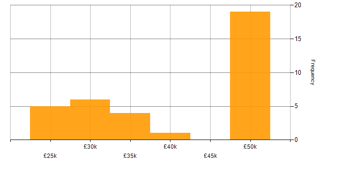 Salary histogram for Replication in the South West