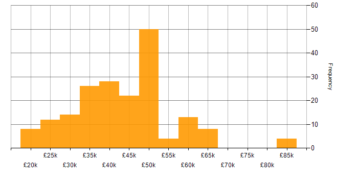 Salary histogram for Replication in the UK excluding London