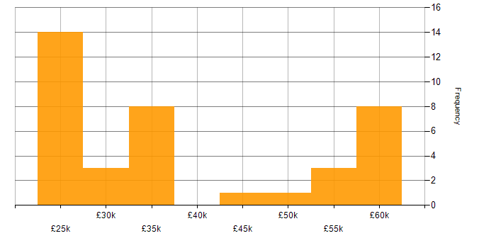 Salary histogram for Replication in the West Midlands