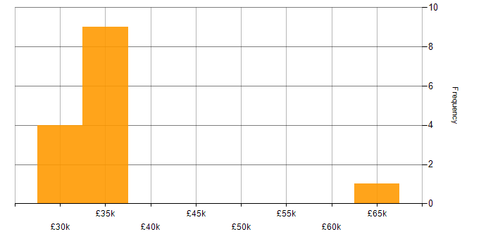 Salary histogram for Replication in Yorkshire