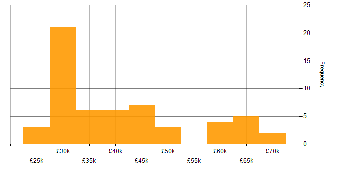 Salary histogram for Report Analyst in England