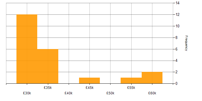Salary histogram for Report Analyst in the North of England