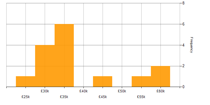 Salary histogram for Report Analyst in the North West