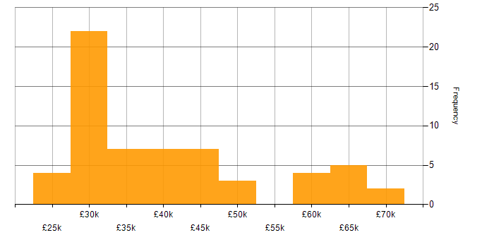 Salary histogram for Report Analyst in the UK