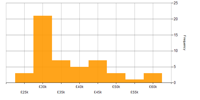 Salary histogram for Report Analyst in the UK excluding London