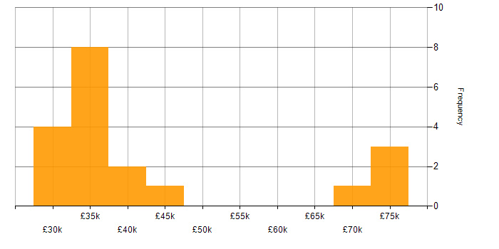 Salary histogram for Report Developer in England